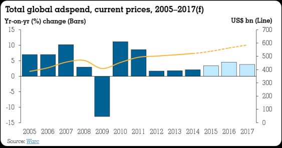 WARC_Total global adspend, current prices, 2005–2017(f) 1.jpg