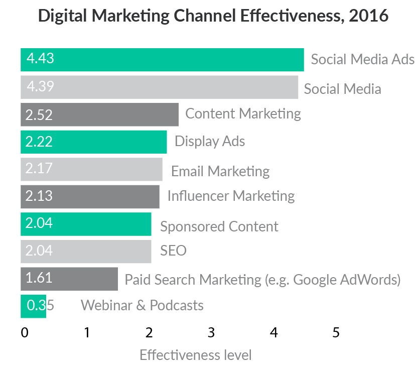 Digital Marketing Channel Effectiveness chart in 2016