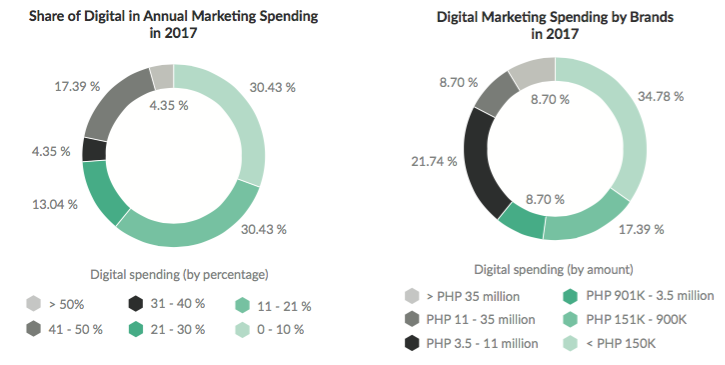 Charts of Digital Marketing Spending  by percentage and by amount