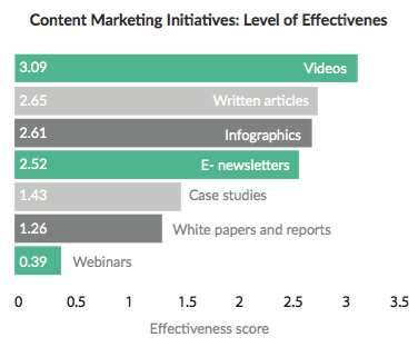 Content Marketing Initiatives: Level of Effectiveness
