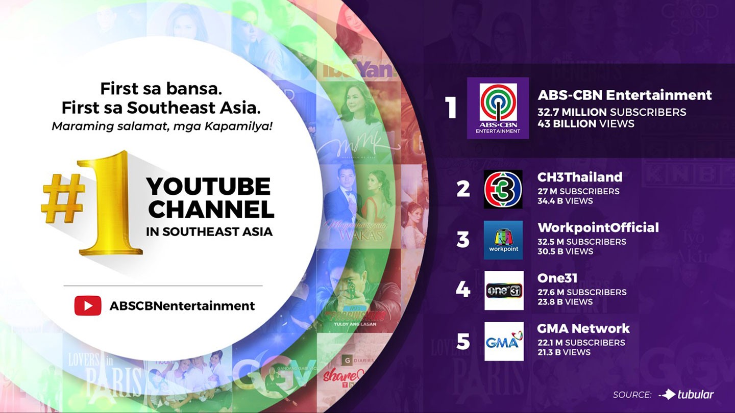 Digital ABS CBN Entertainment now the most subscribed most