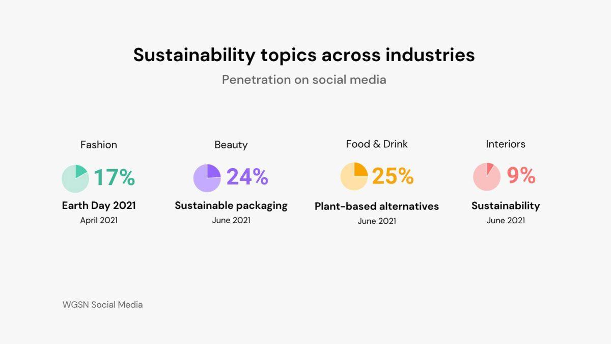 Insight: WGSN reveals the emerging consumer mindsets shaping the  conversation on sustainability - adobo Magazine Online