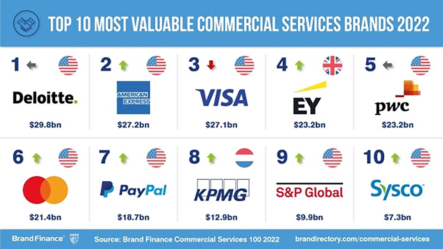 Ranked: The Top 100 Most Valuable Brands in 2022