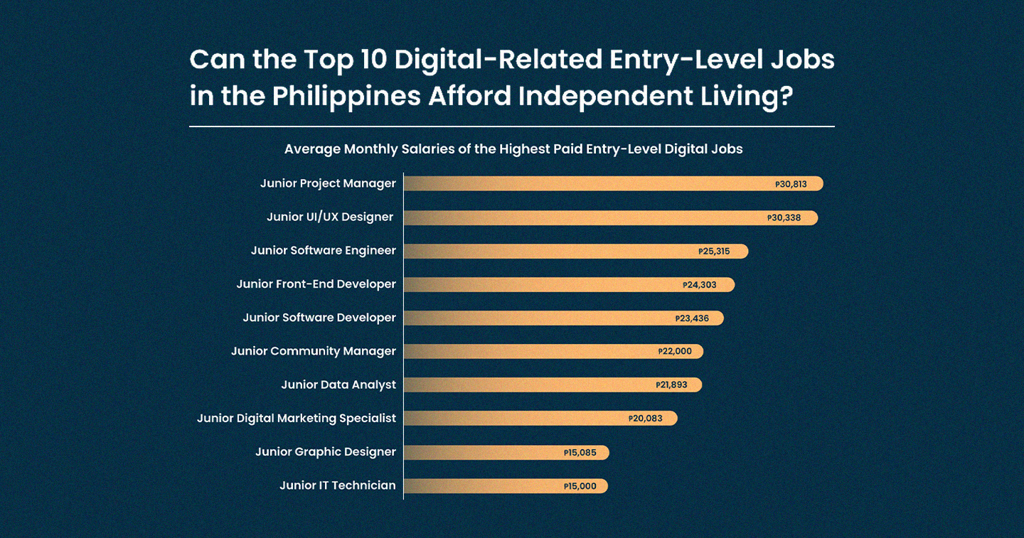 Insight Even The Highest Paid Entry levels In The PH s Digital Field 