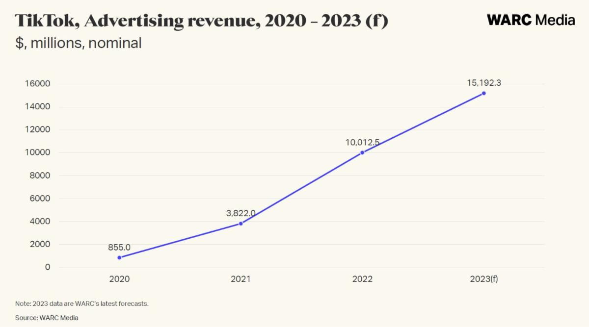 Tiktok advertising revenue chart from 2020 to 2023