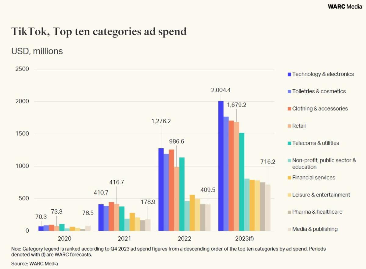 Top ten industries spending on TikTok ads