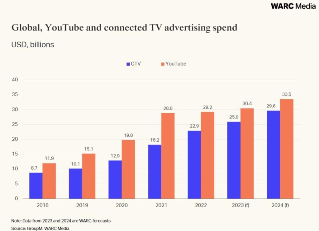 U.S. TV Leads Surge In Global Media Costs 08/08/2022