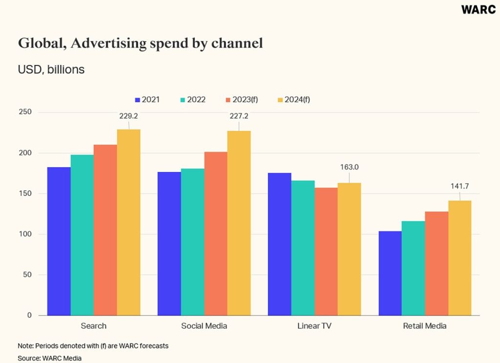 Global advertising spending forecast to surge this year