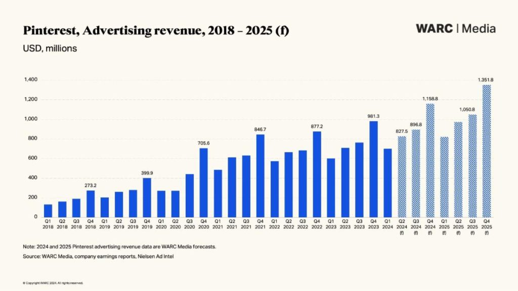 warc media forecasts pinterests ad revenue 1