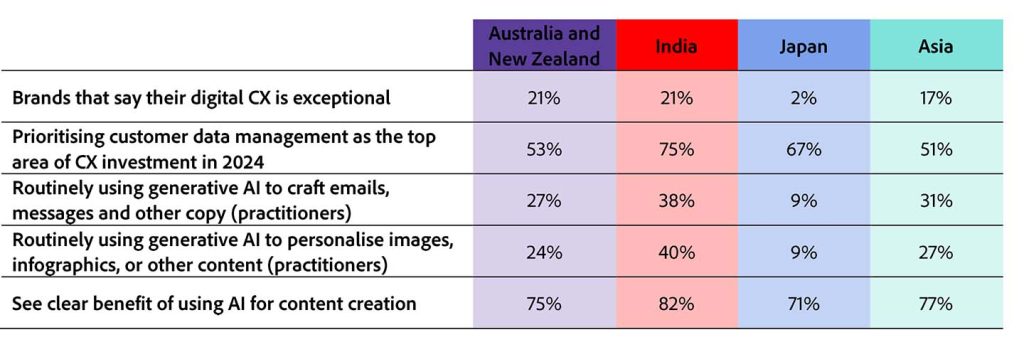 Adobe newest digital trends report insert2