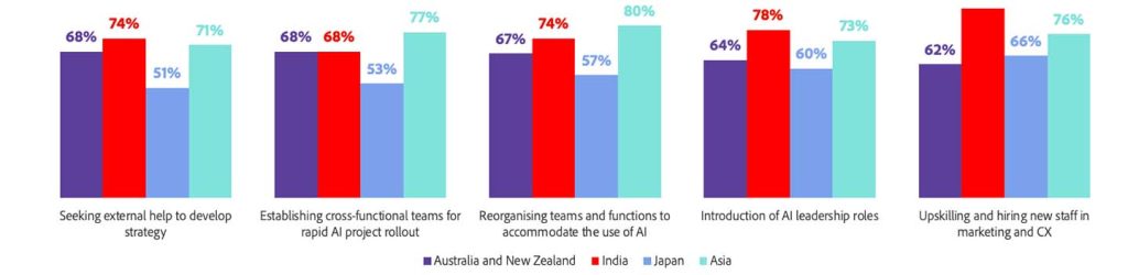 Adobe newest digital trends report insert4