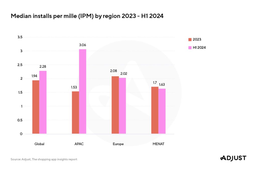 Adjust finds that shopping app installs are growing rapidly worldwide INS 1