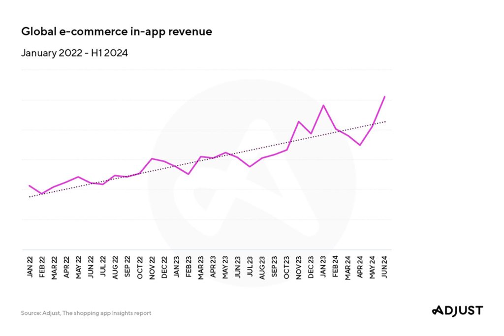 Adjust finds that shopping app installs are growing rapidly worldwide INS 2