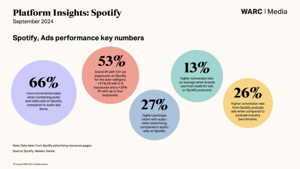 WARC Media forecasts Spotify insert2