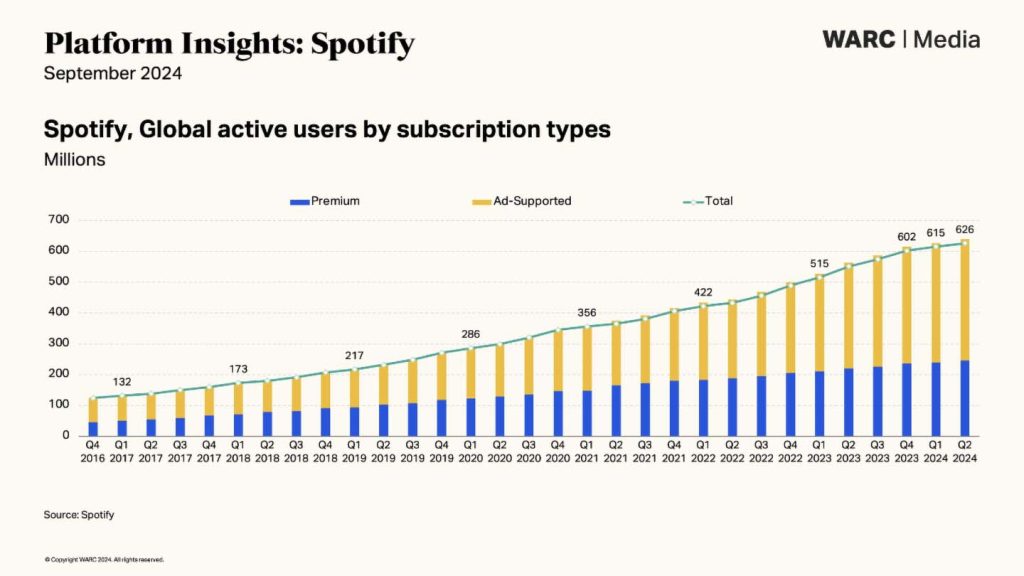 WARC Media forecasts Spotify insert3