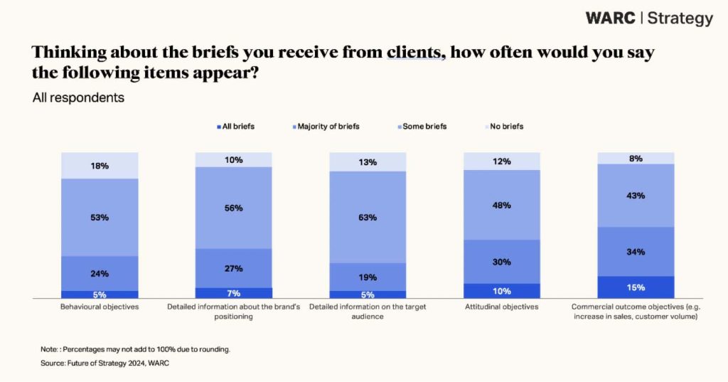 WARC latest report calls on strategists insert3