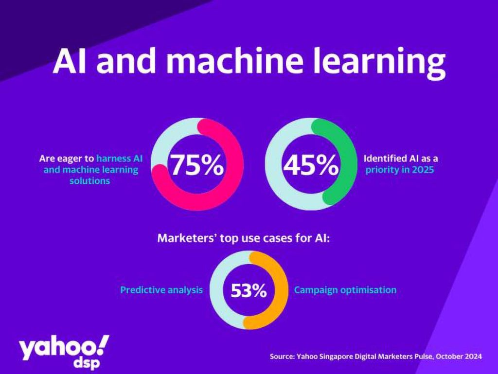 Yahoo DSP goes into the minds of Singapore insert4